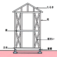 上棟検査